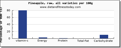 vitamin c and nutrition facts in pineapple per 100g